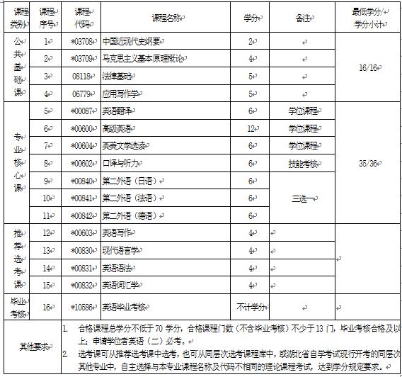 2018年湖北自考英語（本科）050201專業(yè)計(jì)劃