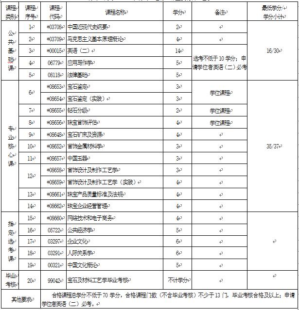 2018年湖北自考寶石及材料工藝學（本科）080410T專業(yè)計劃