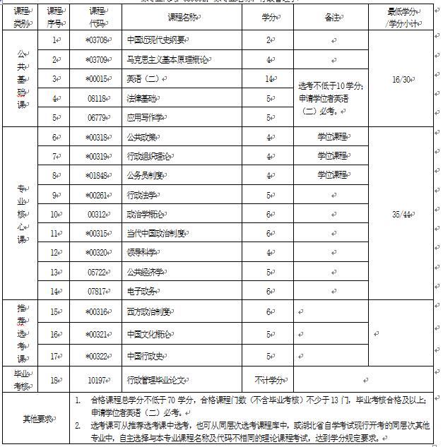2018年湖北自考行政管理（本科）120402專業(yè)計(jì)劃