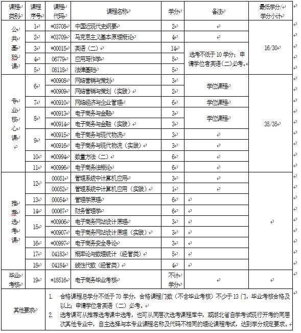 2018年湖北自考電子商務(wù)(本科)120801專業(yè)計(jì)劃