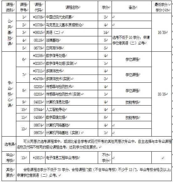 2018年湖北自考電子信息工程（本科）080701專業(yè)計劃