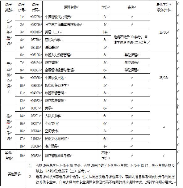2018年湖北自考酒店管理（本科）120902專(zhuān)業(yè)計(jì)劃