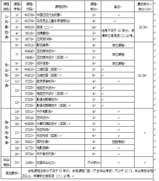 2018年湖北自考動畫 （本科）130310專業(yè)計(jì)劃