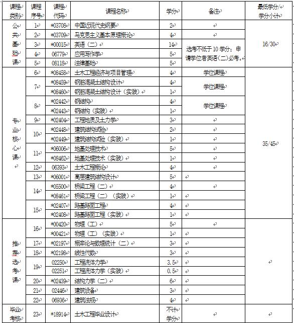 2018年湖北自考土木工程（本科）081001專業(yè)計劃