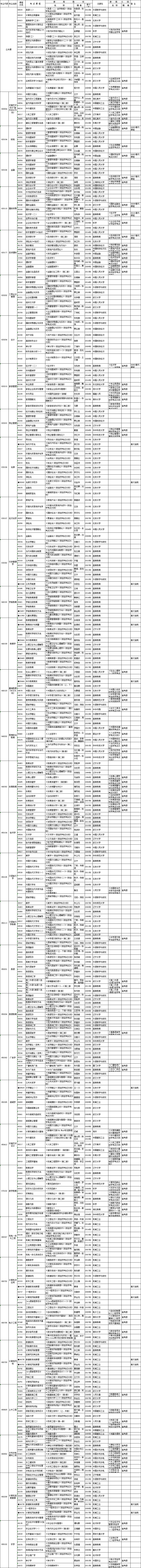 自學(xué)考試面向社會(huì)開(kāi)考新課改專業(yè)統(tǒng)考課程考試時(shí)間安排表 自學(xué)考試面向社會(huì)開(kāi)考新課改專業(yè)統(tǒng)考課程考試時(shí)間安排表