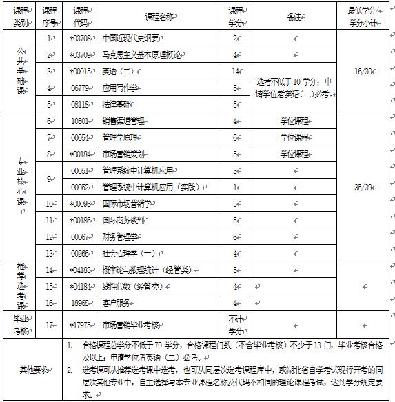 2018年湖北自考市場(chǎng)營(yíng)銷（本科）120202專業(yè)計(jì)劃