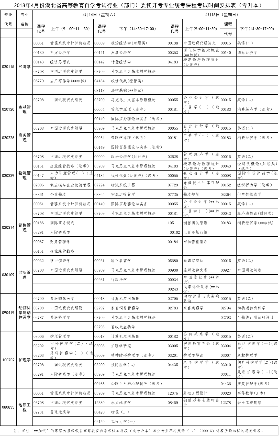 2018年4月湖北自考行業(yè)（部門）委托開考專業(yè)課程考試時間安排表（專升本）