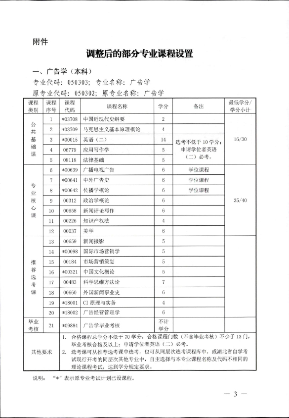 2018年湖北自考辦調(diào)整廣告學(xué)（本科）、計(jì)算機(jī)科學(xué)與技術(shù)（本科）、石油工程（本科）、公共事業(yè)管理（本科）部分課程設(shè)置通知