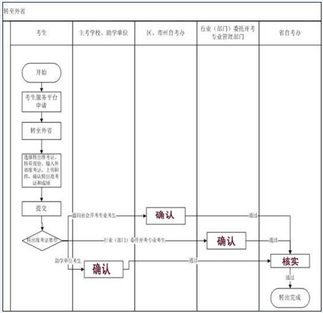 2019年上半年湖北轉(zhuǎn)至外省自考轉(zhuǎn)考流程圖