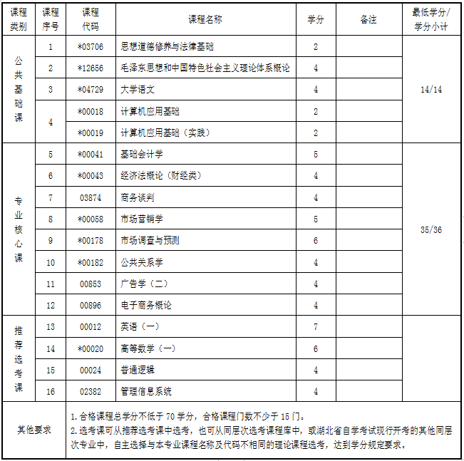 湖北自考?？剖袌鰻I銷專業(yè)考試科目