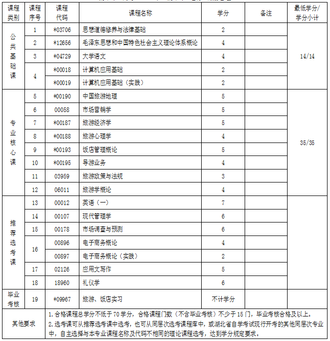 湖北自考?？坡糜喂芾韺I(yè)考試科目