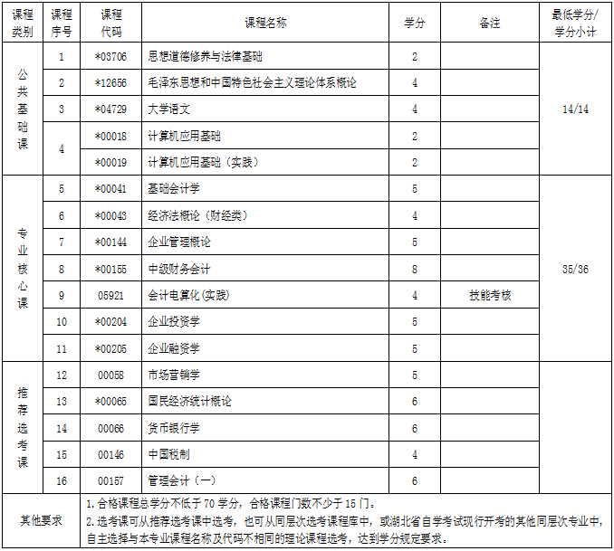 湖北自考專科財務管理專業(yè)考試科目 湖北自考??曝攧展芾韺I(yè)考試科目