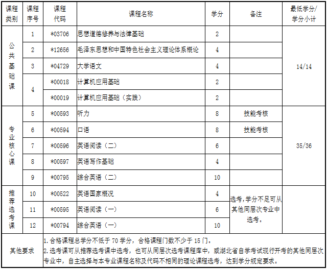 湖北自考?？朴⒄Z專業(yè)考試科目