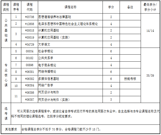 湖北自考?？苽鞑ヅc策劃專業(yè)考試科目