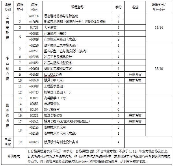 湖北自考專(zhuān)科模具設(shè)計(jì)與制造專(zhuān)業(yè)考試科目 湖北自考專(zhuān)科模具設(shè)計(jì)與制造專(zhuān)業(yè)考試科目