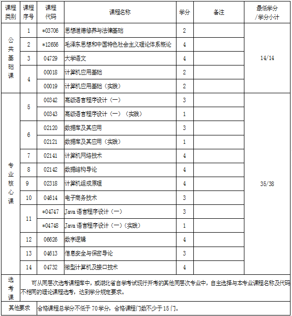 湖北自考?？朴?jì)算機(jī)應(yīng)用技術(shù)專業(yè)考試科目