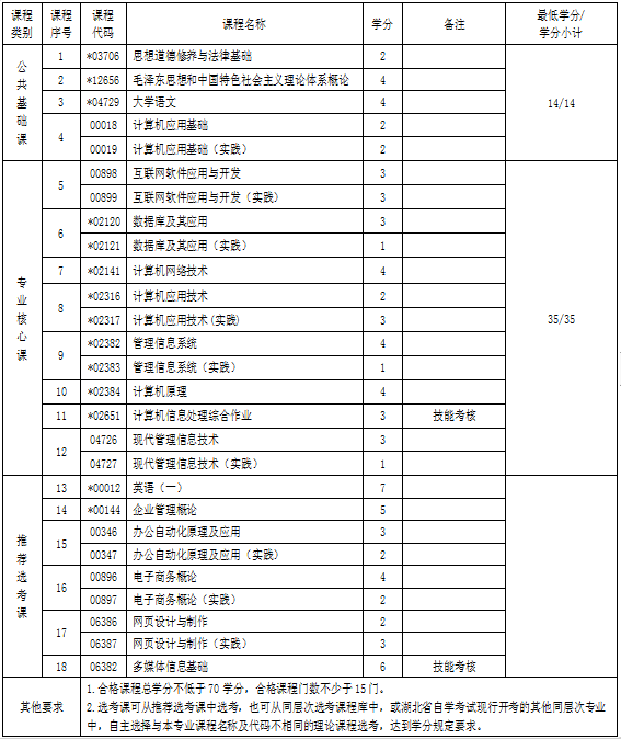 武漢大學(xué)自考專升本專業(yè)
