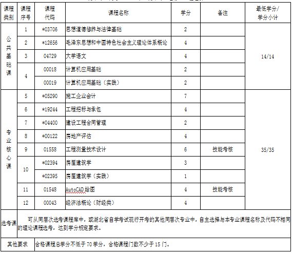湖北自考?？乒こ淘靸r專業(yè)考試科目