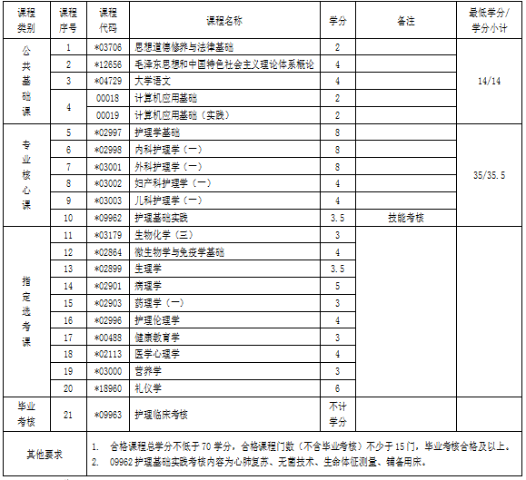 湖北自考專科護(hù)理專業(yè)考試科目