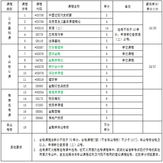 武漢大學(xué)自考專升本專業(yè) 武漢大學(xué)自考專升本專業(yè)
