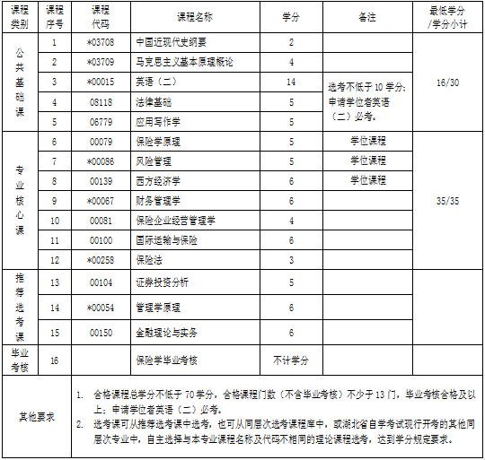 湖北自考專升本保險學(xué)專業(yè)考試科目 湖北自考專升本保險學(xué)專業(yè)考試科目