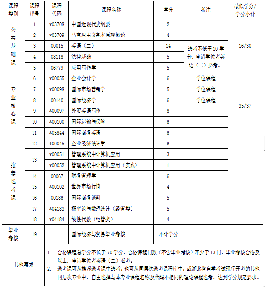 湖北自考專升本國(guó)際經(jīng)濟(jì)與貿(mào)易專業(yè)考試科目 湖北自考專升本國(guó)際經(jīng)濟(jì)與貿(mào)易專業(yè)考試科目