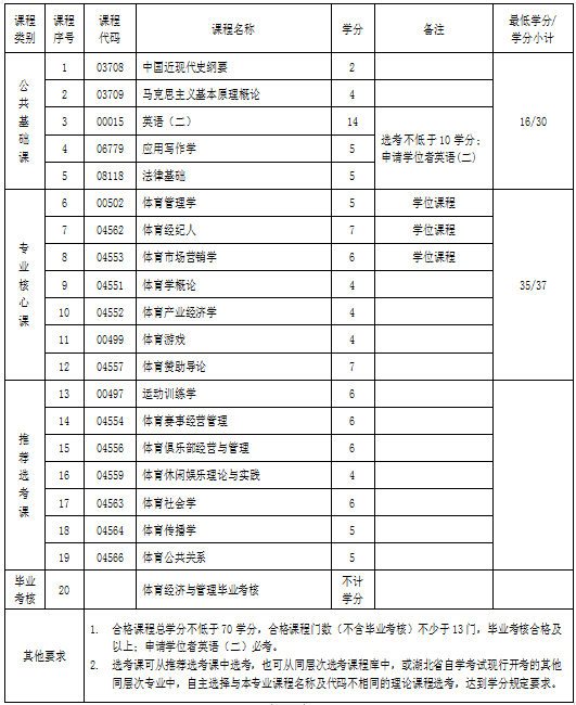湖北自考專(zhuān)升本體育經(jīng)濟(jì)與管理專(zhuān)業(yè)考試科目 湖北自考專(zhuān)升本體育經(jīng)濟(jì)與管理專(zhuān)業(yè)考試科目