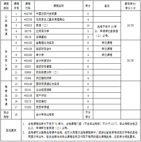 湖北自考專升本會計學專業(yè)考試科目 湖北自考專升本會計學專業(yè)考試科目