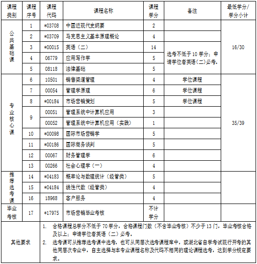湖北自考專升本市場(chǎng)營(yíng)銷專業(yè)考試科目 湖北自考專升本市場(chǎng)營(yíng)銷專業(yè)考試科目