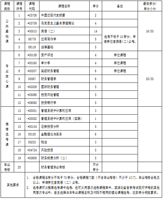 湖北自考專升本財務(wù)管理專業(yè)考試科目 湖北自考專升本財務(wù)管理專業(yè)考試科目