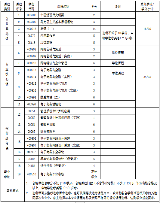湖北自考專升本電子商務(wù)專業(yè)考試科目 湖北自考專升本電子商務(wù)專業(yè)考試科目