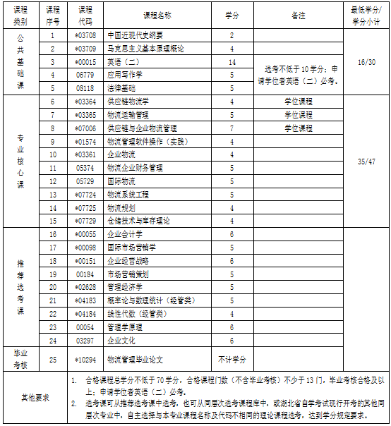 湖北自考專(zhuān)升本物流管理管理專(zhuān)業(yè)考試科目 湖北自考專(zhuān)升本物流管理管理專(zhuān)業(yè)考試科目