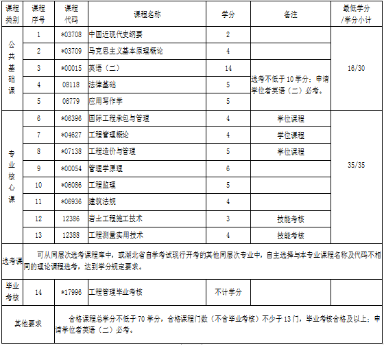 湖北自考專升本工程管理專業(yè)考試科目 湖北自考專升本工程管理專業(yè)考試科目
