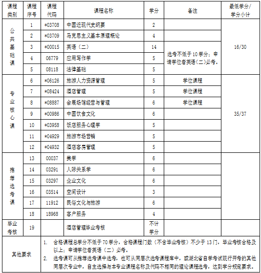 湖北自考專(zhuān)升本酒店管理專(zhuān)業(yè)考試科目 湖北自考專(zhuān)升本酒店管理專(zhuān)業(yè)考試科目