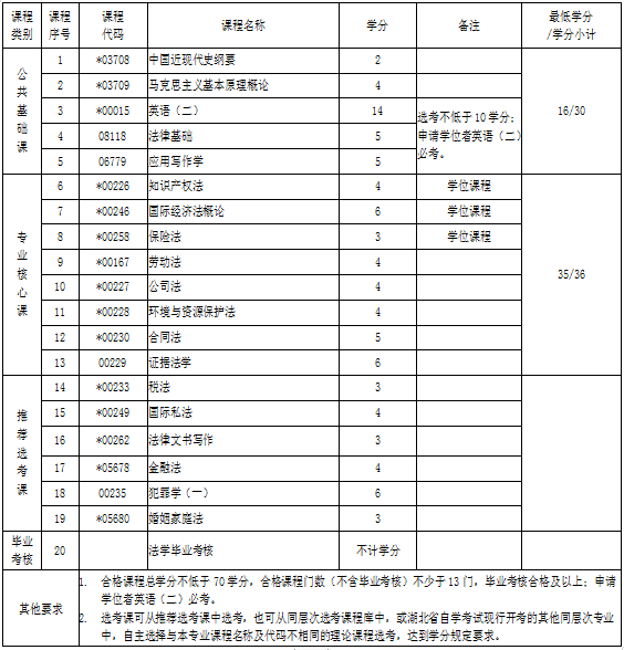 湖北自考專升本法學(xué)專業(yè)考試科目 湖北自考專升本法學(xué)專業(yè)考試科目