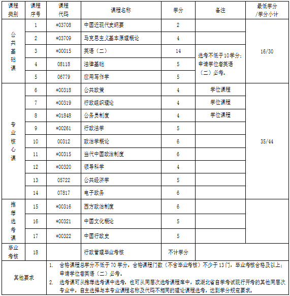 湖北自考專升本行政管理專業(yè)考試科目 湖北自考專升本行政管理專業(yè)考試科目