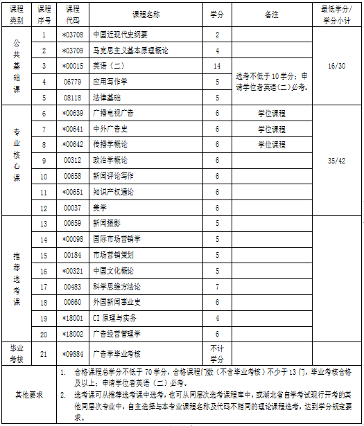 湖北自考專升本廣告學(xué)專業(yè)考試科目 湖北自考專升本廣告學(xué)專業(yè)考試科目