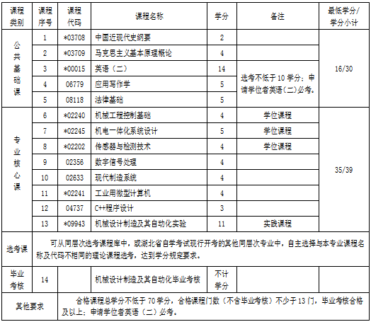 湖北自考專升本機(jī)械設(shè)計(jì)制造及其自動(dòng)化專業(yè)考試科目 湖北自考專升本機(jī)械設(shè)計(jì)制造及其自動(dòng)化專業(yè)考試科目