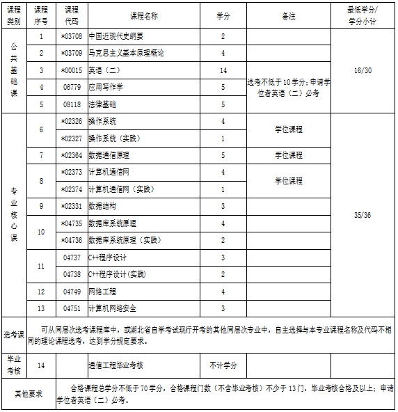 湖北自考專(zhuān)升本通信工程專(zhuān)業(yè)考試科目 湖北自考專(zhuān)升本通信工程專(zhuān)業(yè)考試科目