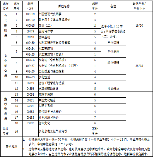 湖北自考專升本水利水電工程專業(yè)考試科目 湖北自考專升本水利水電工程專業(yè)考試科目
