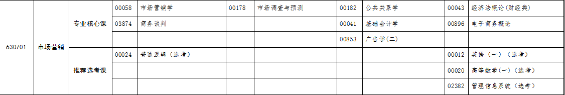 自考專(zhuān)科市場(chǎng)營(yíng)銷(xiāo)專(zhuān)業(yè)考試科目 自考專(zhuān)科市場(chǎng)營(yíng)銷(xiāo)專(zhuān)業(yè)考試科目