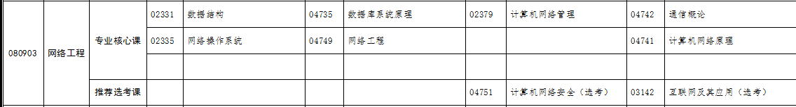自考專升本網(wǎng)絡(luò)工程專業(yè)考試科目 自考專升本網(wǎng)絡(luò)工程專業(yè)考試科目