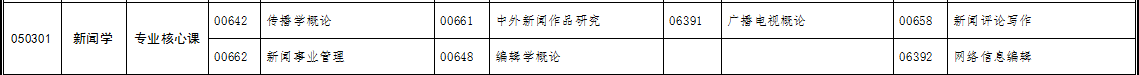 自考專升本新聞學專業(yè)考試科目 自考專升本新聞學專業(yè)考試科目