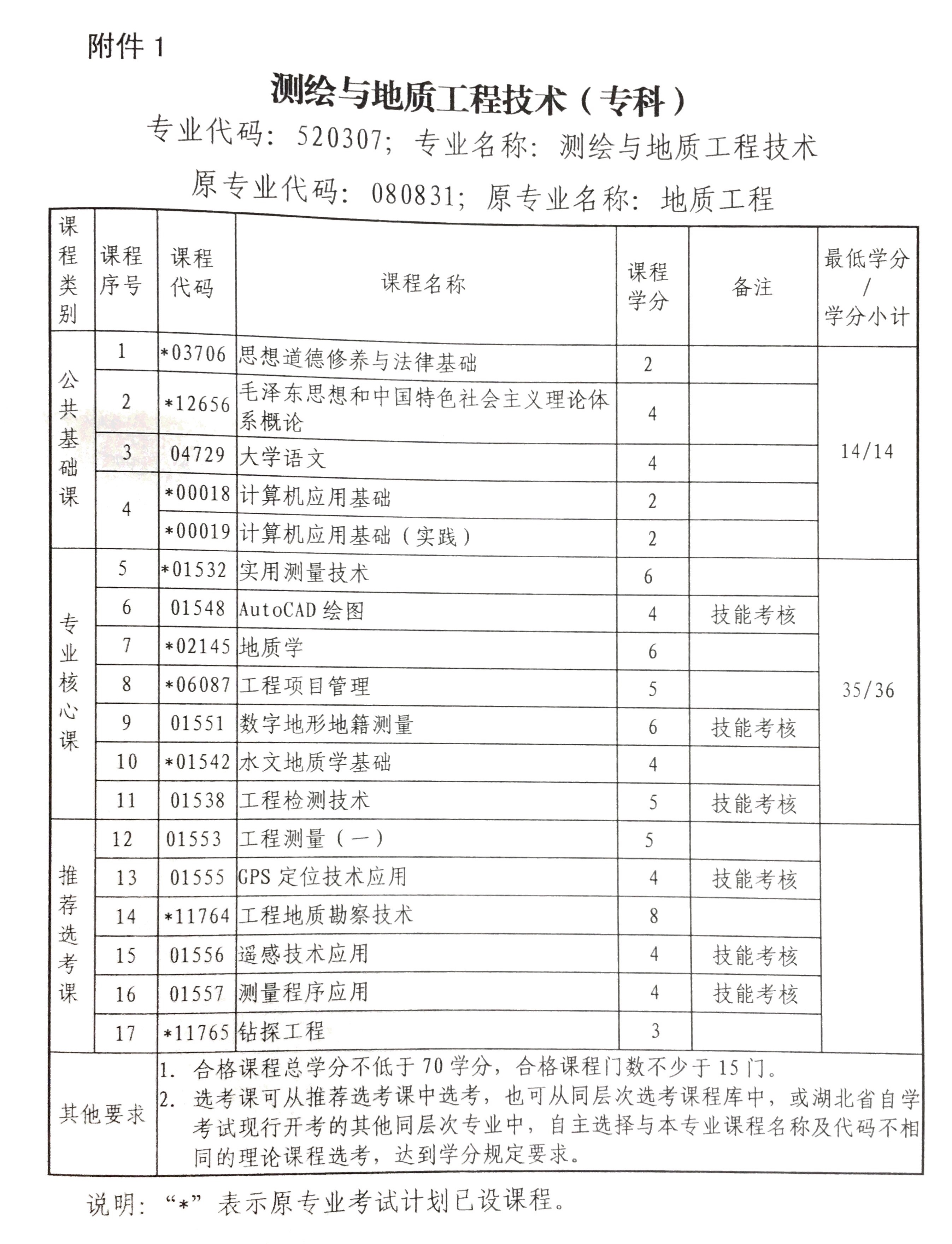 2018年湖北自考測繪與地質(zhì)工程技術(shù)(?？?專業(yè)考試計(jì)劃