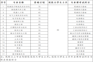2025年湖北工業(yè)大學工程技術學院普通專升本招生簡章