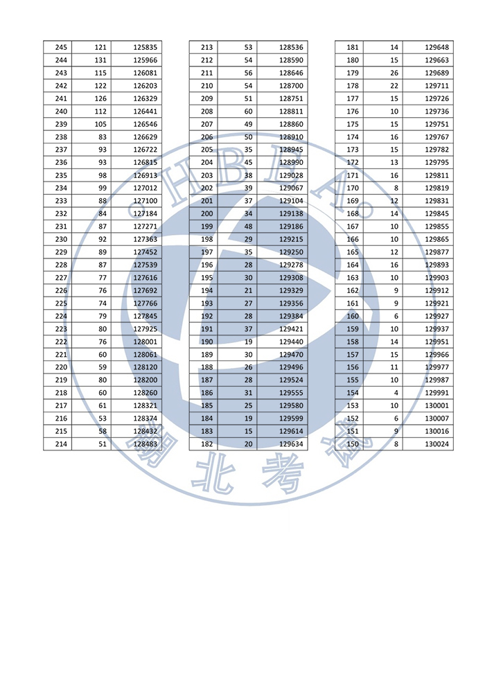 湖北省2022年普通高考總分一分一段統(tǒng)計表—普通類（首選歷史）