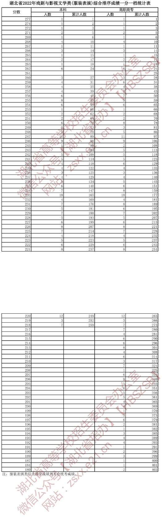 湖北省2022年戲劇與影視文學(xué)類（服裝表演專業(yè)）綜合排序成績一分一檔統(tǒng)計(jì)表