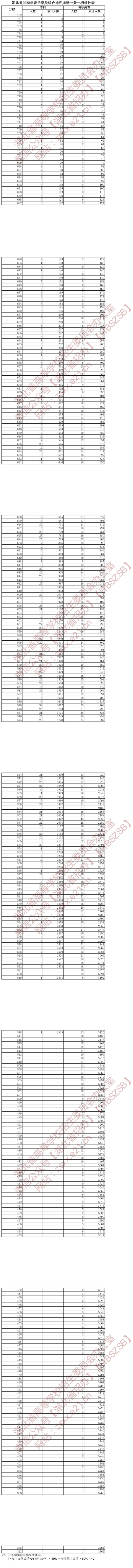 湖北省2022年音樂(lè)學(xué)類綜合排序成績(jī)一分一檔統(tǒng)計(jì)表