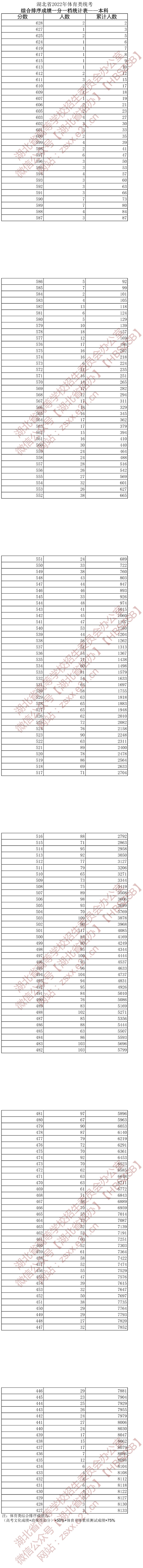 湖北省2022年體育類本科一分一檔統(tǒng)計(jì)表