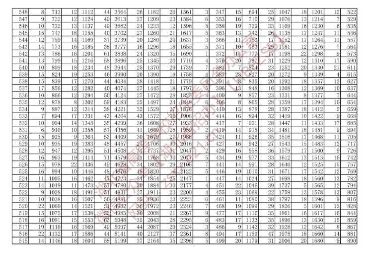 湖北省2022年技能高考綜合排序成績一分一檔統(tǒng)計(jì)表(專科層次) 湖北省2022年技能高考綜合排序成績一分一檔統(tǒng)計(jì)表(??茖哟危?/></p><p style=